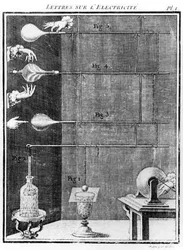 Diagramme zur Entdeckung der Elektrizität